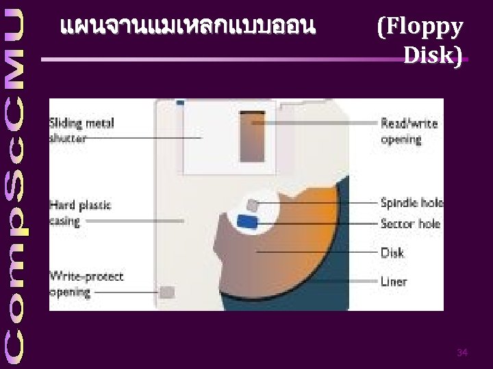 แผนจานแมเหลกแบบออน (Floppy Disk) 34 