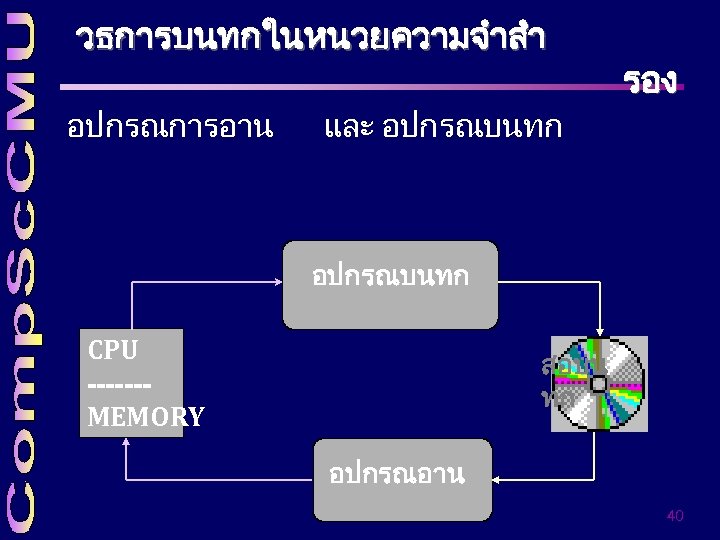 วธการบนทกในหนวยความจำสำ อปกรณการอาน และ อปกรณบนทก รอง อปกรณบนทก CPU ------MEMORY สอบน ทก อปกรณอาน 40 