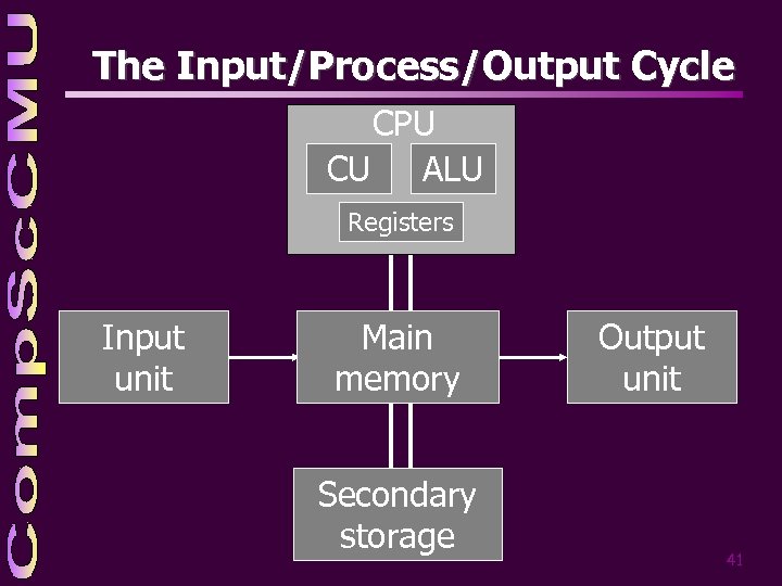 The Input/Process/Output Cycle CPU CU ALU Registers Input unit Main memory Secondary storage Output