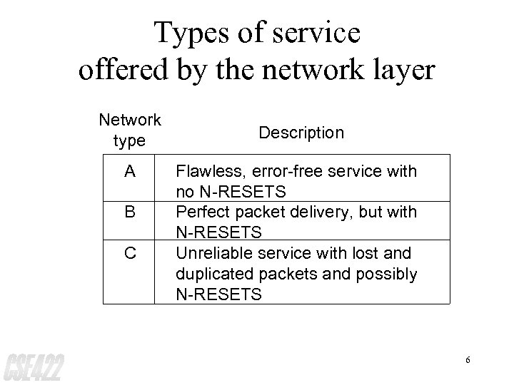 Types of service offered by the network layer Network type A B C Description