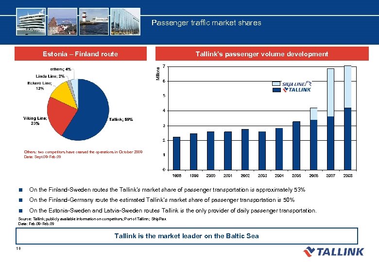 Passenger traffic market shares Estonia – Finland route Tallink’s passenger volume development Others: two