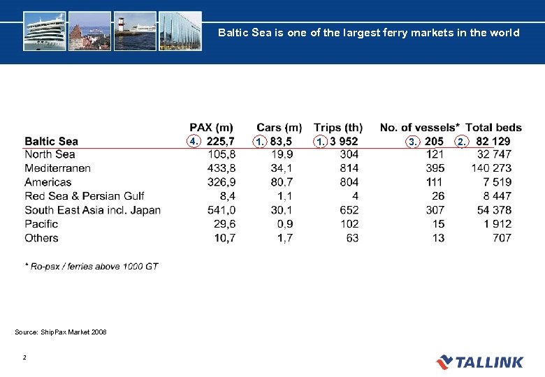 Baltic Sea is one of the largest ferry markets in the world 4. Source: