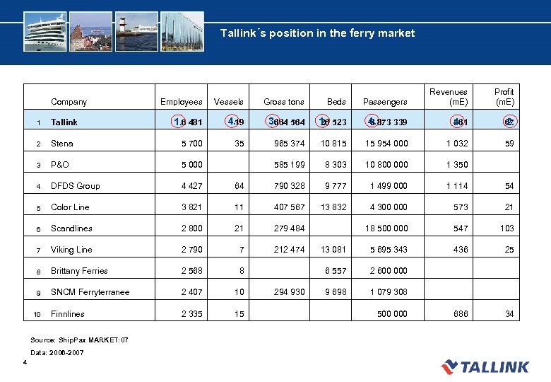 Tallink´s position in the ferry market Company Employees Vessels Gross tons Beds Passengers Revenues