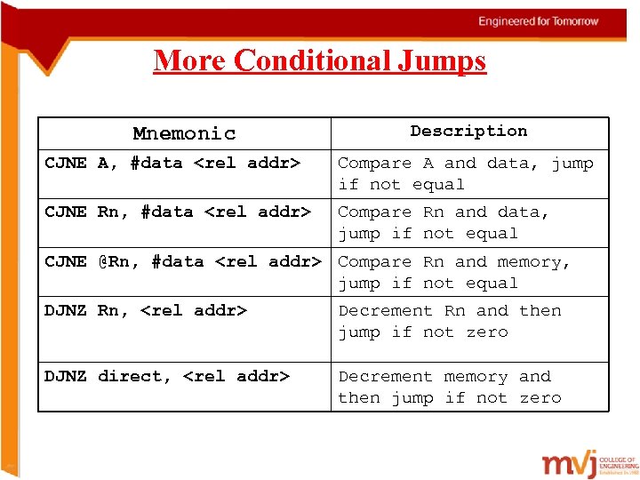 More Conditional Jumps Mnemonic Description CJNE A, #data <rel addr> Compare A and data,