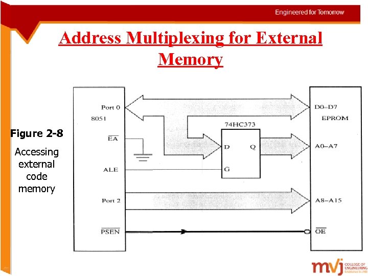Address Multiplexing for External Memory Figure 2 -8 Accessing external code memory 