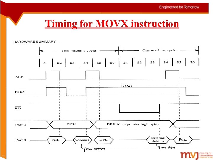 Timing for MOVX instruction 