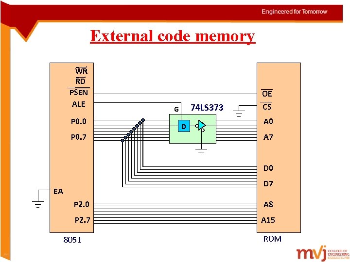 External code memory WR RD PSEN ALE P 0. 0 P 0. 7 74