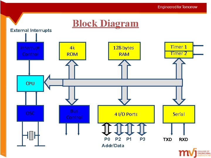 External Interrupts Interrupt Control Block Diagram 4 k ROM Bus Control Timer 1 Timer