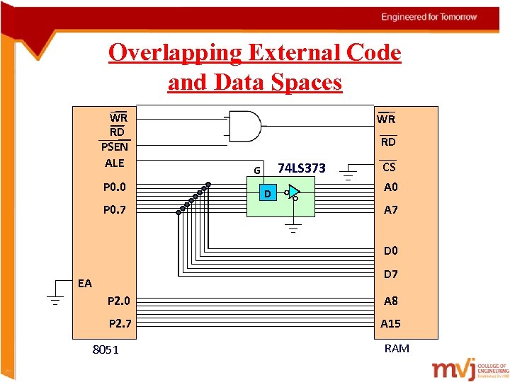 Overlapping External Code and Data Spaces WR RD PSEN ALE P 0. 0 P