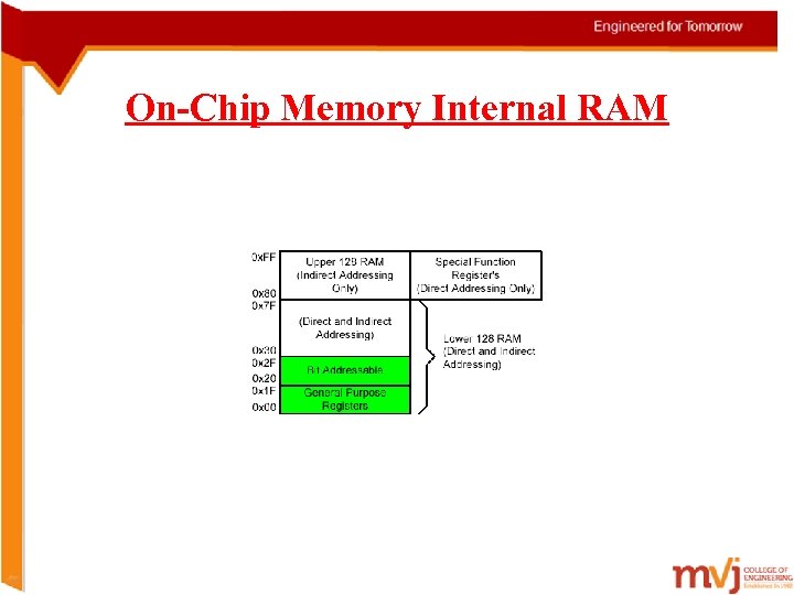 On-Chip Memory Internal RAM 