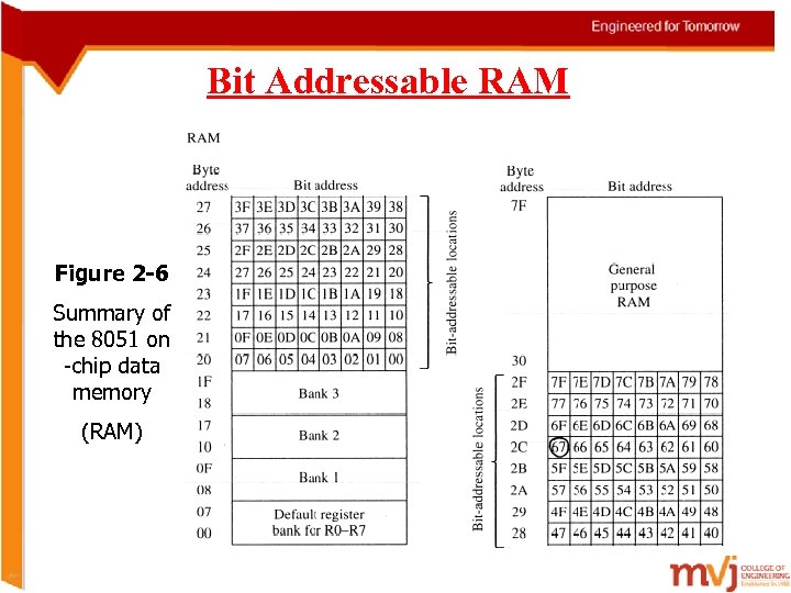 Bit Addressable RAM Figure 2 -6 Summary of the 8051 on -chip data memory