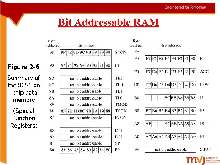 Bit Addressable RAM Figure 2 -6 Summary of the 8051 on -chip data memory