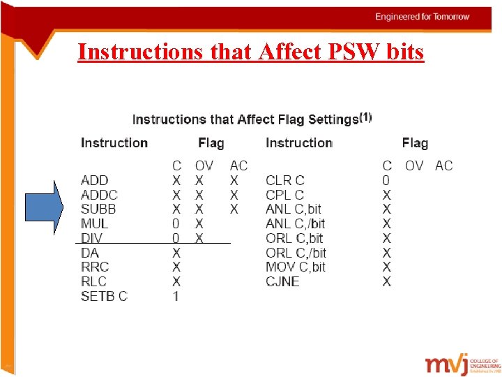 Instructions that Affect PSW bits 