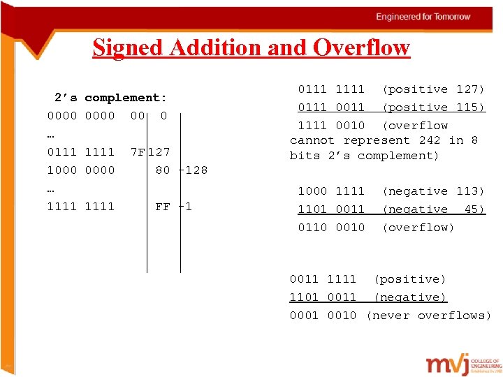 Signed Addition and Overflow 2’s 0000 … 0111 1000 … 1111 complement: 0000 00