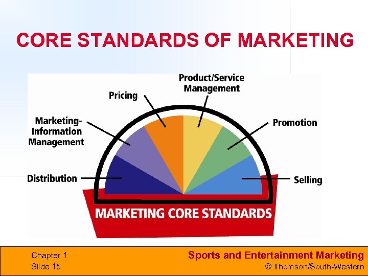 CORE STANDARDS OF MARKETING Chapter 1 Slide 15 Sports and Entertainment Marketing © Thomson/South-Western