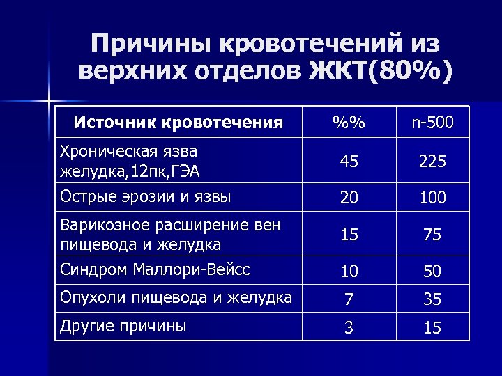 Причины кровотечений из верхних отделов ЖКТ(80%) Источник кровотечения %% n 500 45 225 20