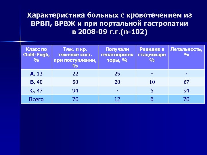 Характеристика больных с кровотечением из ВРВП, ВРВЖ и при портальной гастропатии в 2008 -09