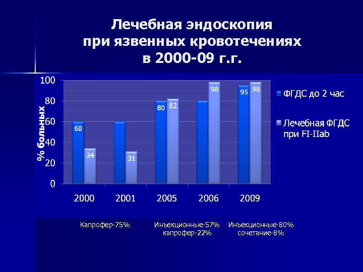 Лечебная эндоскопия при язвенных кровотечениях в 2000 -09 г. г. Капрофер 75% Инъекционные 57%