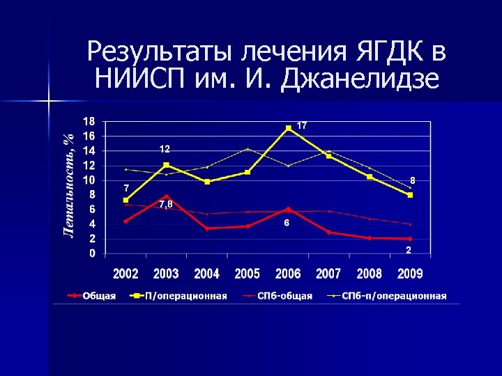 Результаты лечения ЯГДК в НИИСП им. И. Джанелидзе 8 