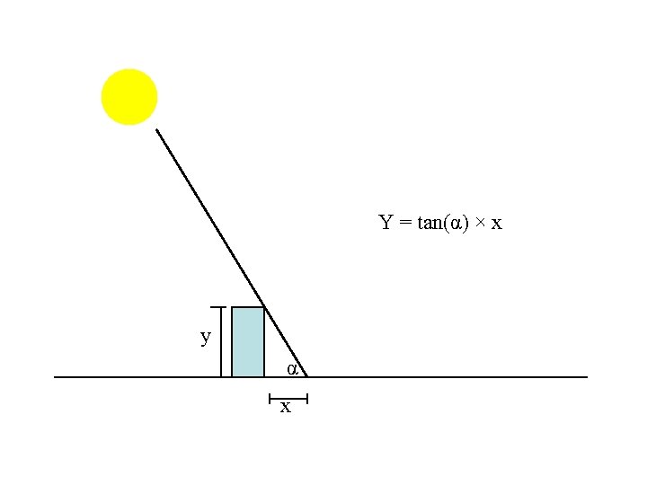 Y = tan(α) × x y α x 