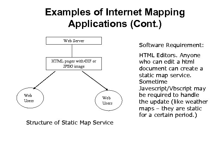 Examples of Internet Mapping Applications (Cont. ) Web Server Software Requirement: HTML pages with