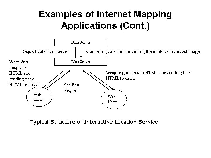 Examples of Internet Mapping Applications (Cont. ) Data Server Request data from server Wrapping