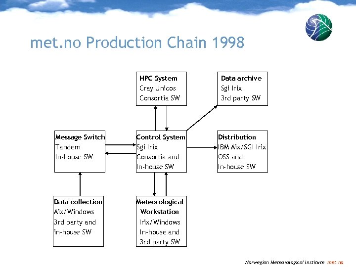 met. no Production Chain 1998 HPC System Cray Unicos Consortia SW Data archive Sgi