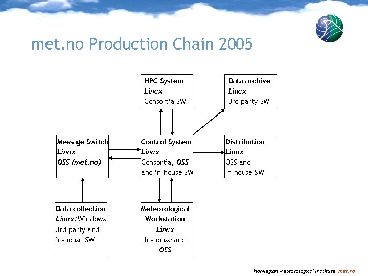 met. no Production Chain 2005 HPC System Linux Consortia SW Message Switch Linux OSS