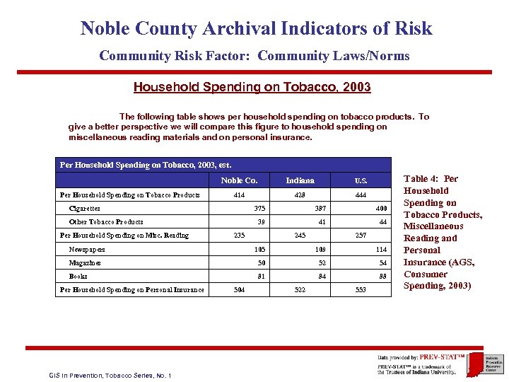 Noble County Archival Indicators of Risk Community Risk Factor: Community Laws/Norms Household Spending on