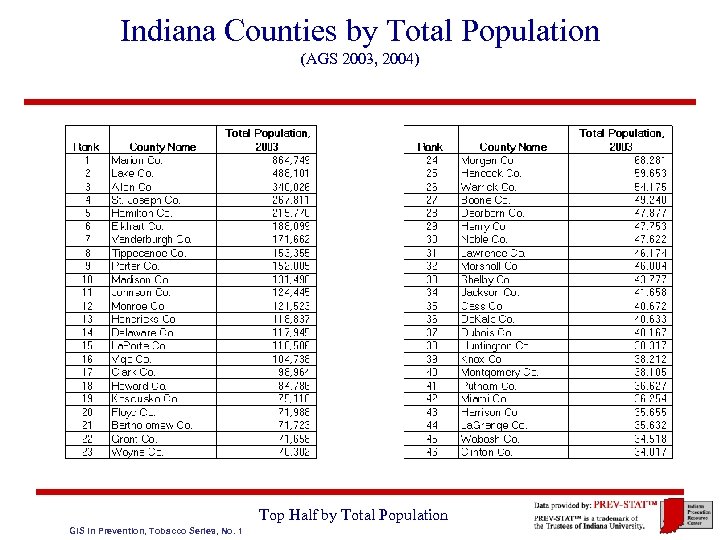 Indiana Counties by Total Population (AGS 2003, 2004) Top Half by Total Population GIS