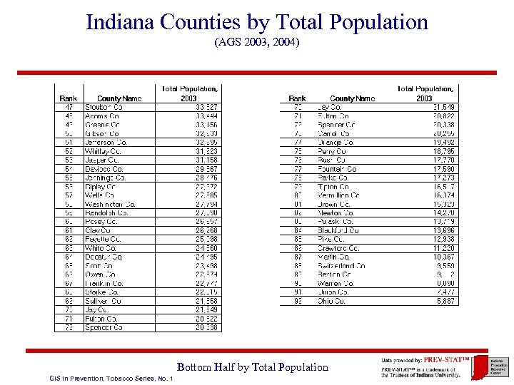 Indiana Counties by Total Population (AGS 2003, 2004) Bottom Half by Total Population GIS