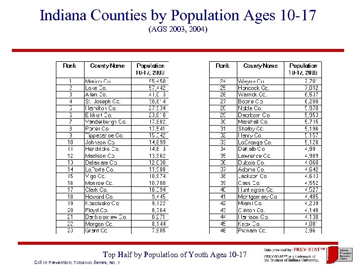 Indiana Counties by Population Ages 10 -17 (AGS 2003, 2004) Top Half by Population