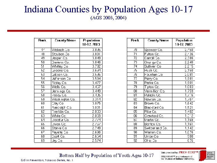 Indiana Counties by Population Ages 10 -17 (AGS 2003, 2004) Bottom Half by Population