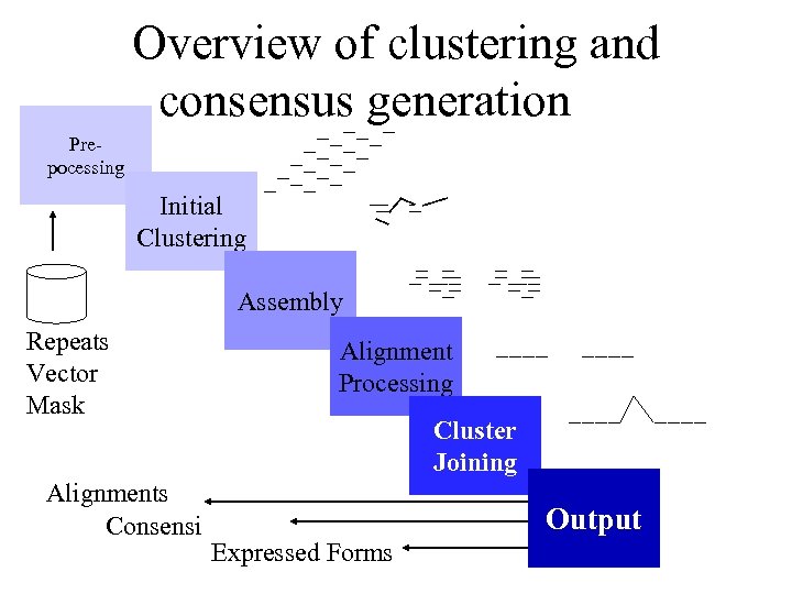 Overview of clustering and consensus generation Prepocessing Initial Clustering Assembly Repeats Vector Mask Alignments