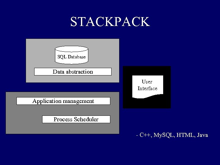 STACKPACK SQL Database Data abstraction User Interface Application management Process Scheduler - C++, My.