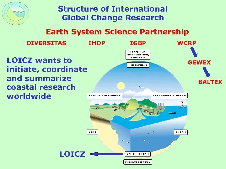 Structure of International Global Change Research Earth System Science Partnership DIVERSITAS LOICZ wants to