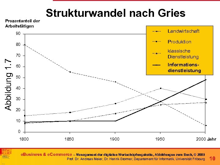 Prozentanteil der Arbeitstätigen Strukturwandel nach Gries Landwirtschaft 90 Produktion 80 Abbildung 1. 7 70