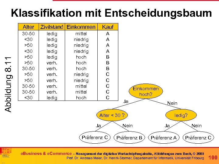 Klassifikation mit Entscheidungsbaum Abbildung 8. 11 Alter 30 -50 <30 >50 >50 30 -50