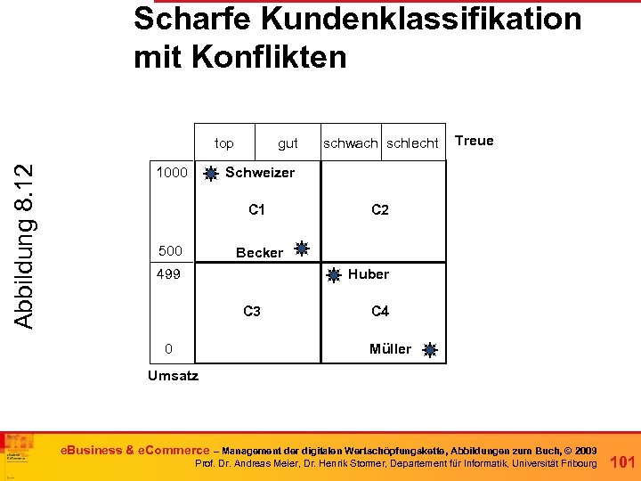 Scharfe Kundenklassifikation mit Konflikten Abbildung 8. 12 top 1000 gut schwach schlecht Treue Schweizer