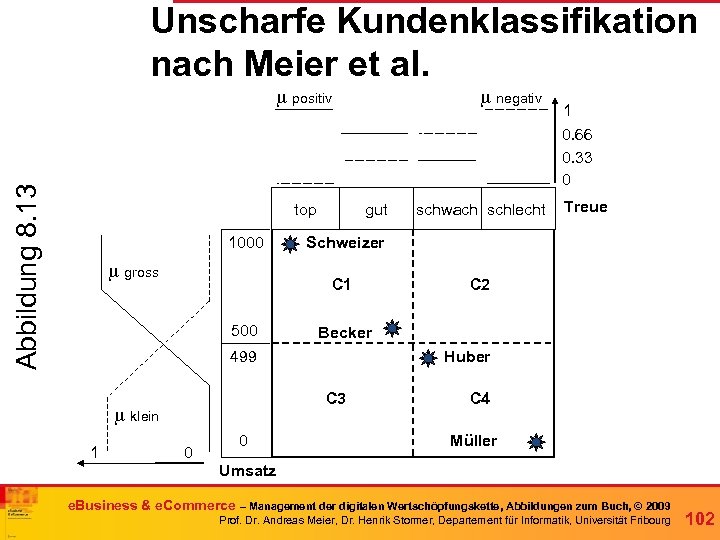 Unscharfe Kundenklassifikation nach Meier et al. Abbildung 8. 13 m positiv top 1000 m