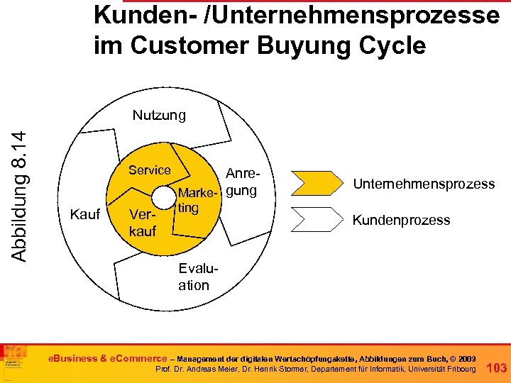 Kunden- /Unternehmensprozesse im Customer Buyung Cycle Abbildung 8. 14 Nutzung Service Kauf Anre. Marke-