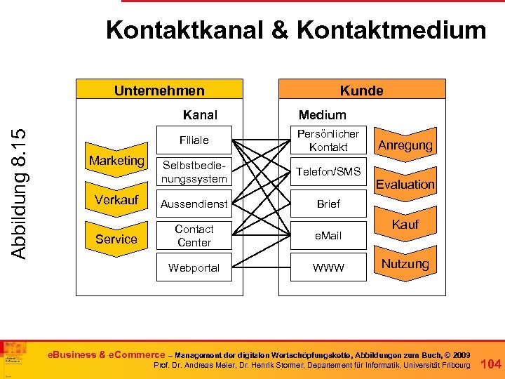 Kontaktkanal & Kontaktmedium Unternehmen Kunde Abbildung 8. 15 Kanal Medium Filiale Persönlicher Kontakt Selbstbedienungssystem