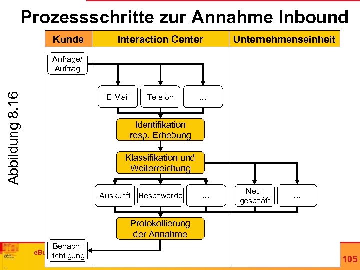 Prozessschritte zur Annahme Inbound Kunde Interaction Center Unternehmenseinheit Abbildung 8. 16 Anfrage/ Auftrag E-Mail