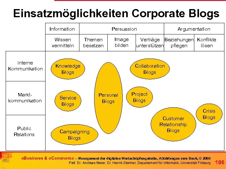 Einsatzmöglichkeiten Corporate Blogs Information Wissen vermitteln interne Kommunikation Marktkommunikation Public Relations Persuasion Themen besetzen