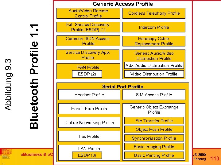 Generic Access Profile Bluetooth Profile 1. 1 Abbildung 9. 3 Audio/Video Remote Control Profile