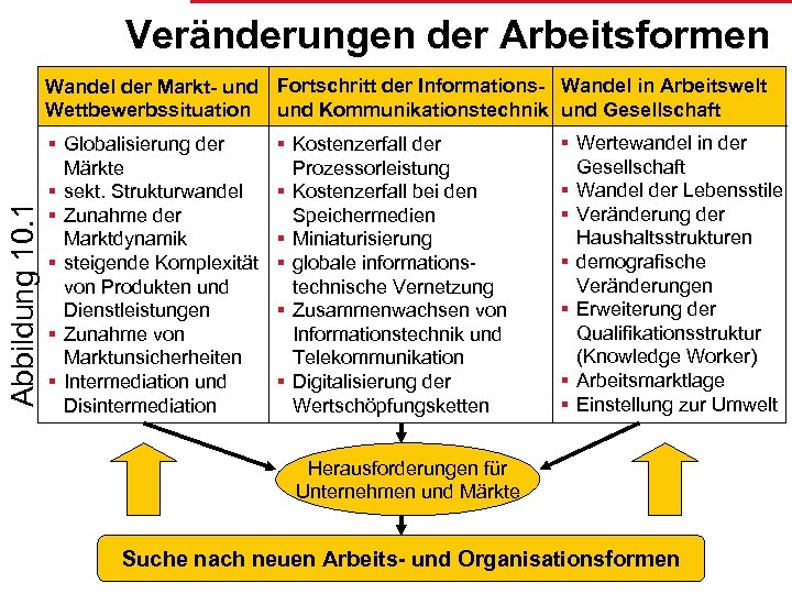 Veränderungen der Arbeitsformen Abbildung 10. 1 Wandel der Markt- und Fortschritt der Informations- Wandel