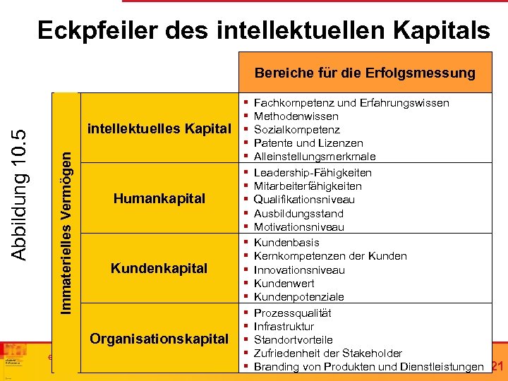 Eckpfeiler des intellektuellen Kapitals § Fachkompetenz und Erfahrungswissen § Methodenwissen intellektuelles Kapital § Sozialkompetenz