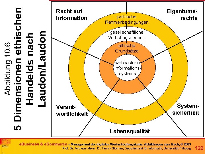 politische Rahmenbedingungen Eigentumsrechte gesellschaftliche Verhaltensnormen Abbildung 10. 6 5 Dimensionen ethischen Handelds nach Laudon/Laudon