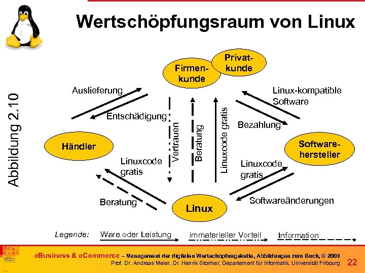Wertschöpfungsraum von Linux-kompatible Software Händler Linuxcode gratis Beratung Legende: Ware oder Leistung Beratung Entschädigung