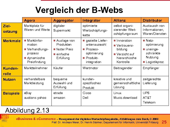 Vergleich der B-Webs Agora Aggregator Integrator Allianz Distributor Zielsetzung Marktplatz für Waren und Werte